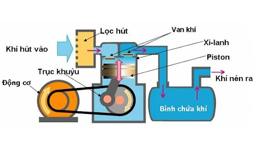 TOP 5 Máy nén khí công nghiệp phổ biến nhất hiện nay